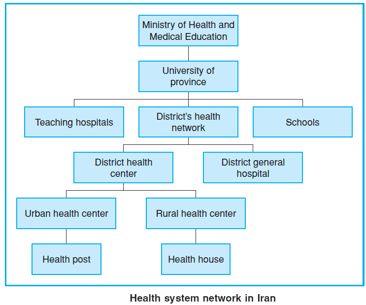 Health system network in Iran