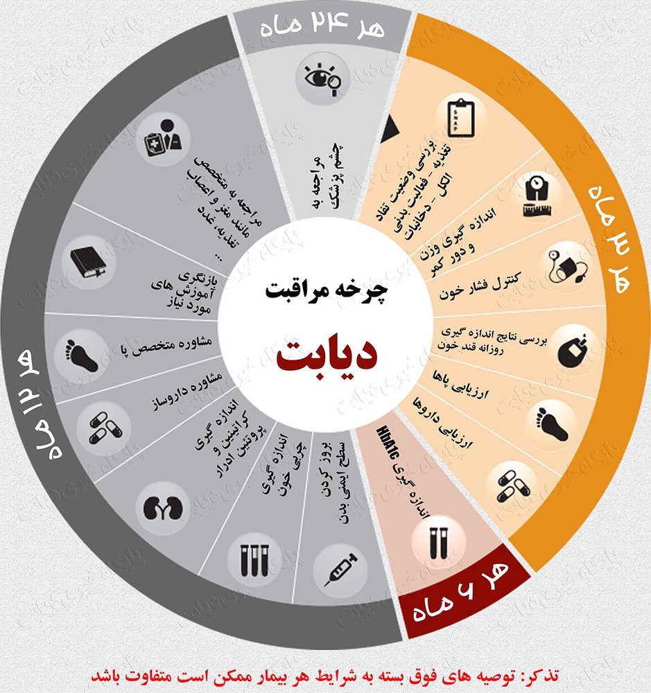 چرخه مراقبت دیابت