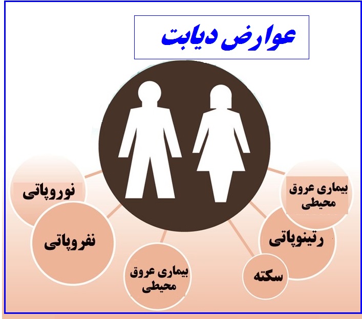 عوارض دیابت