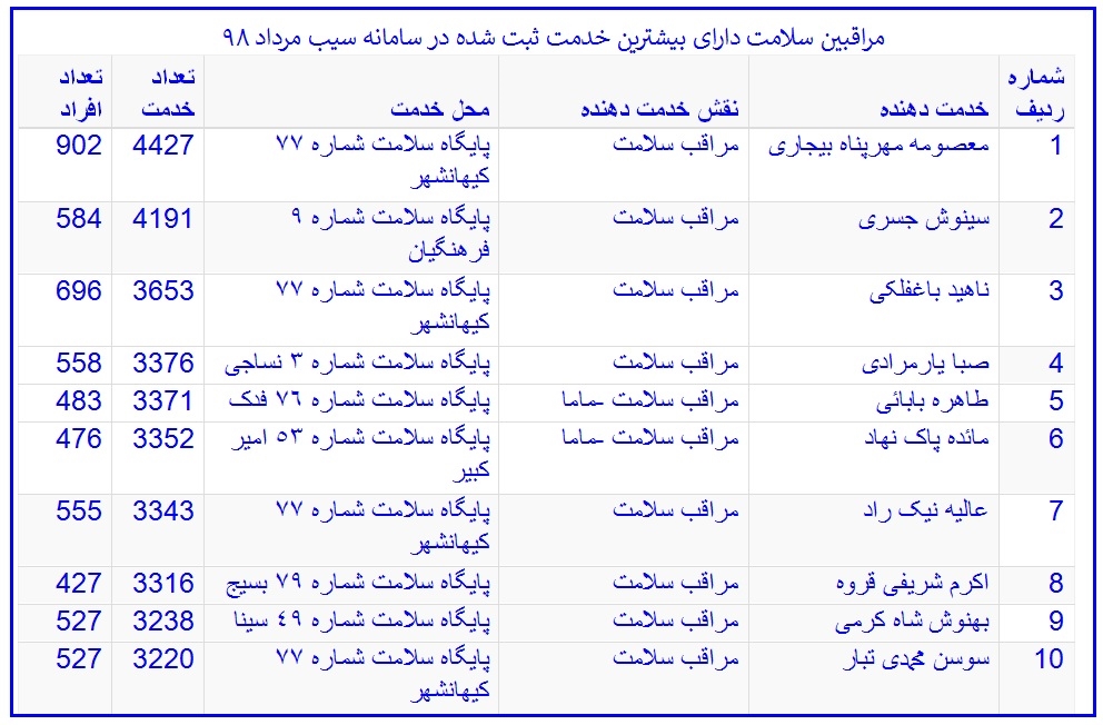مراقبین سلامت برتر مرداد ماه 1398