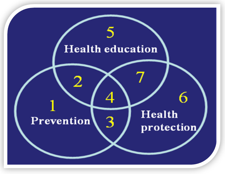 ارتباط بین پیشگیری، آموزش بهداشت و محافظت از سلامت