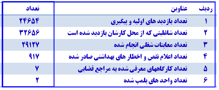 فعالیت های واحد بهداشت حرفه ای  در سال1400