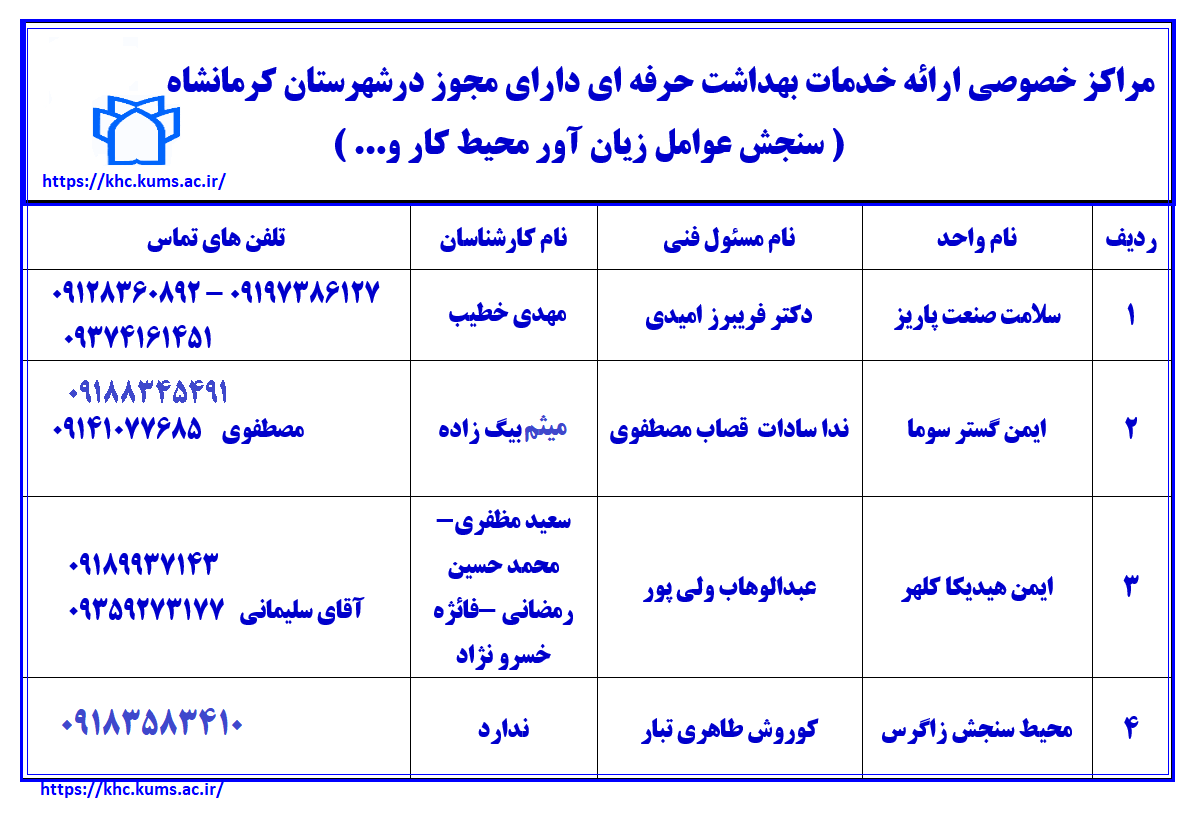 مراکز دارای مجوز ارائه خدمات بهداشت حرفه ای  شهرستان کرمانشاه